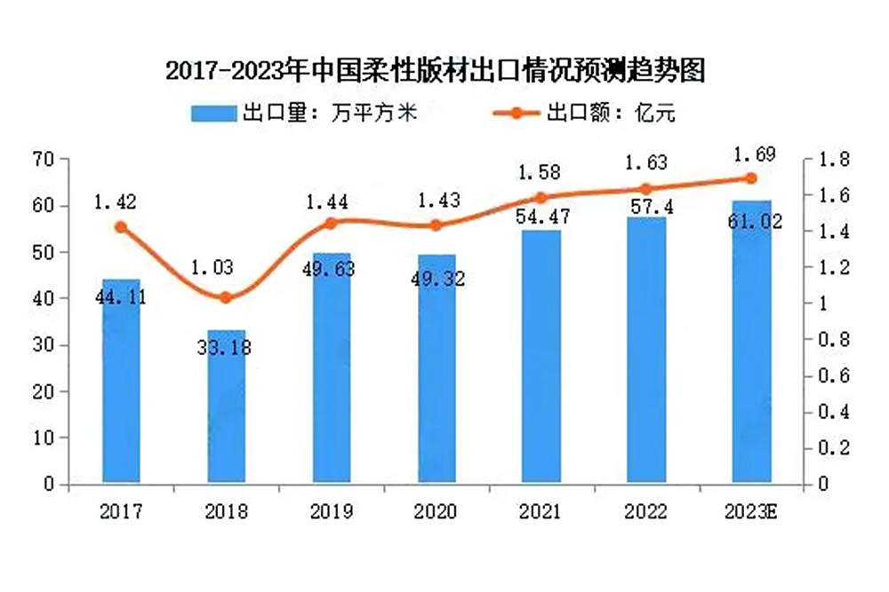 2023年中国柔性版材进出口情况与未来发展趋势预测分析